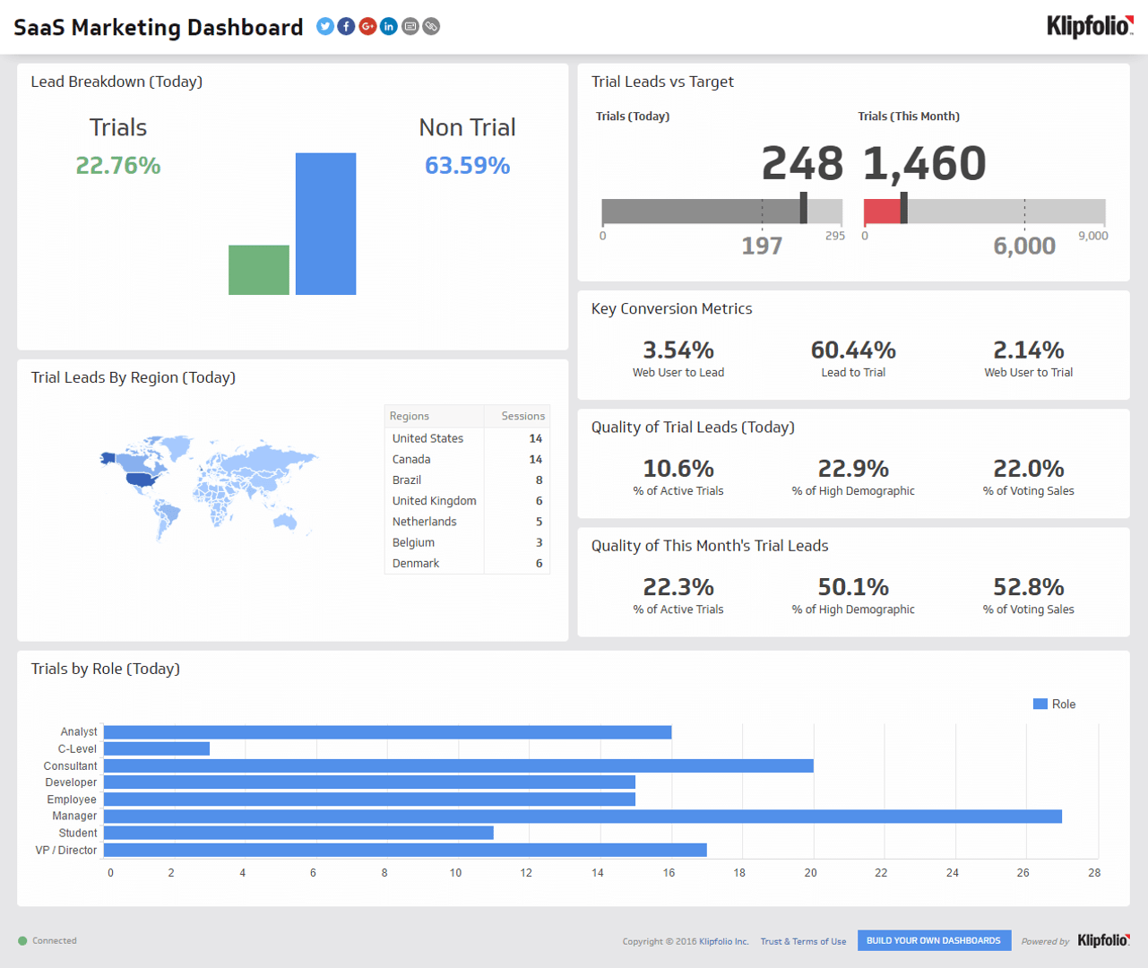Saas Marketing Dashboard 1