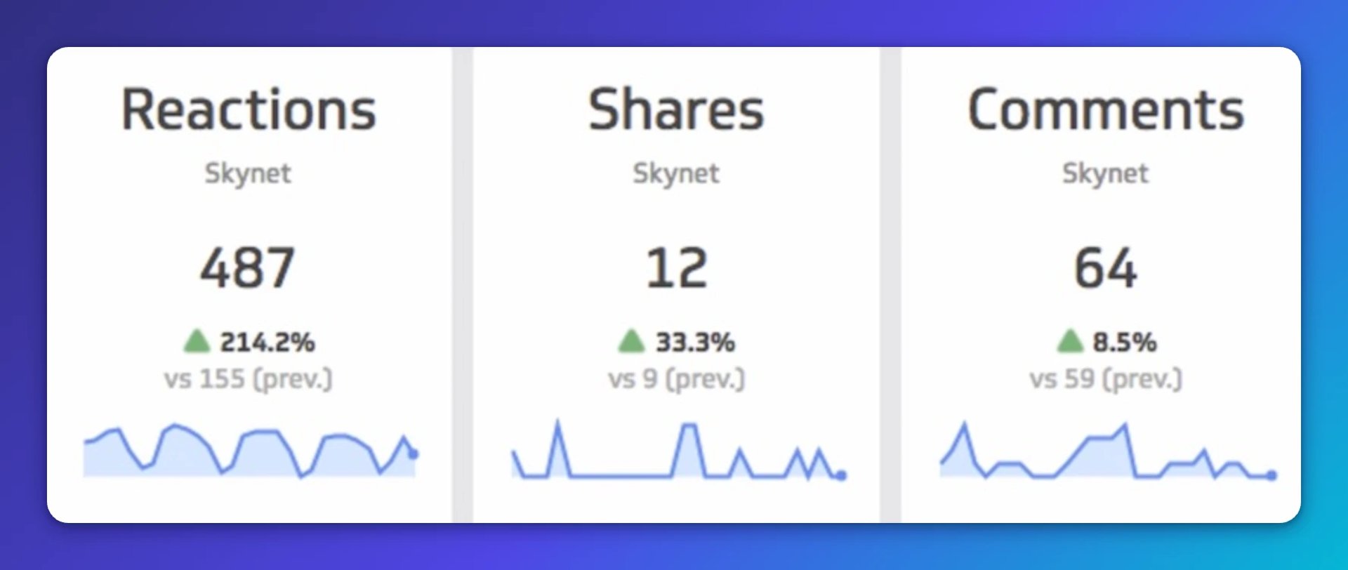 Facebook KPIs - Monitor engagement metrics like reactions, shares, and comments.
