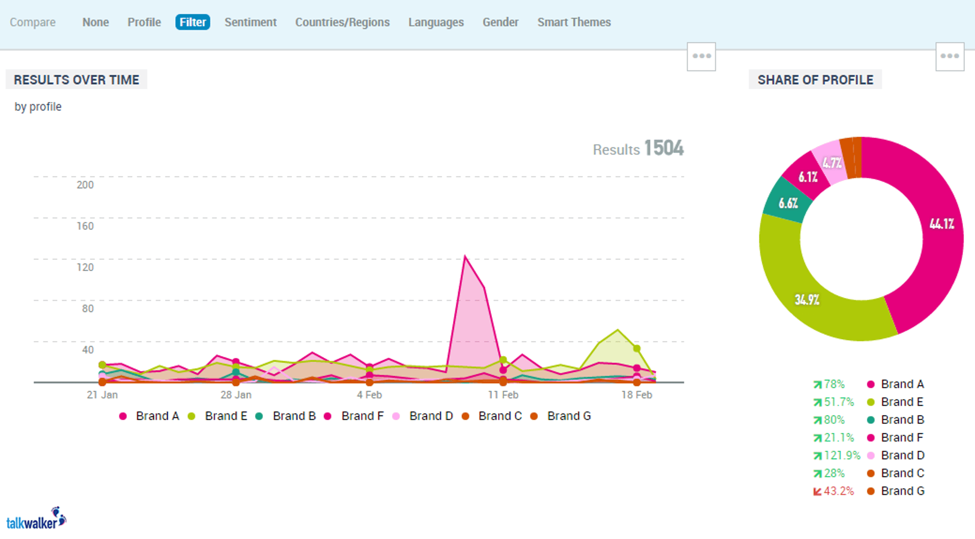 Share of Influence vs Share of Voice | Compare comeptitors on social media with Talkwalker