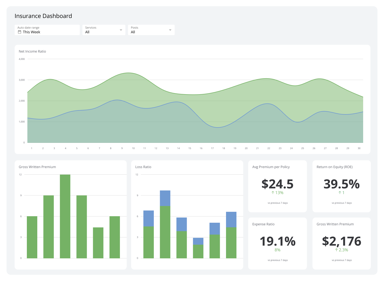 Business Dashboards Example - Insurance Dashboard