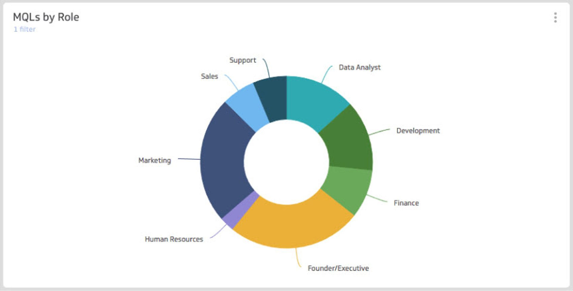 Lifecycle Stage Reporting