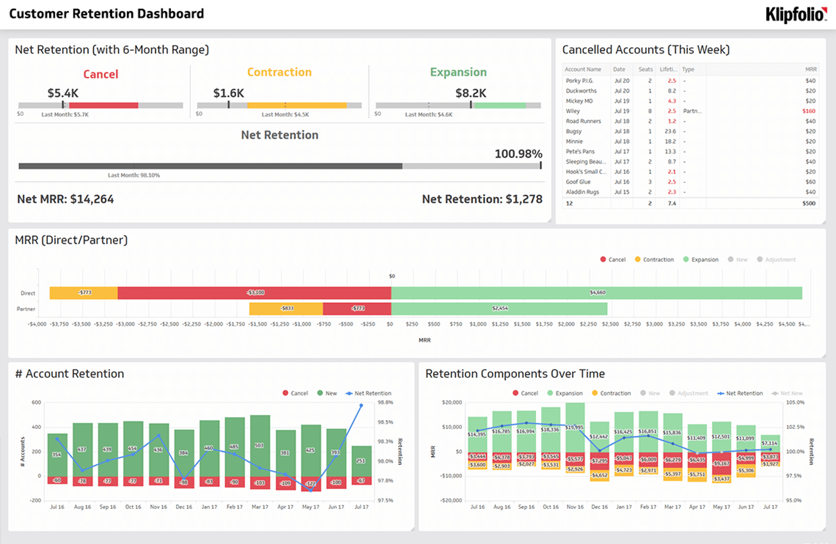 Related Dashboard Examples - Customer Retention Dashboard