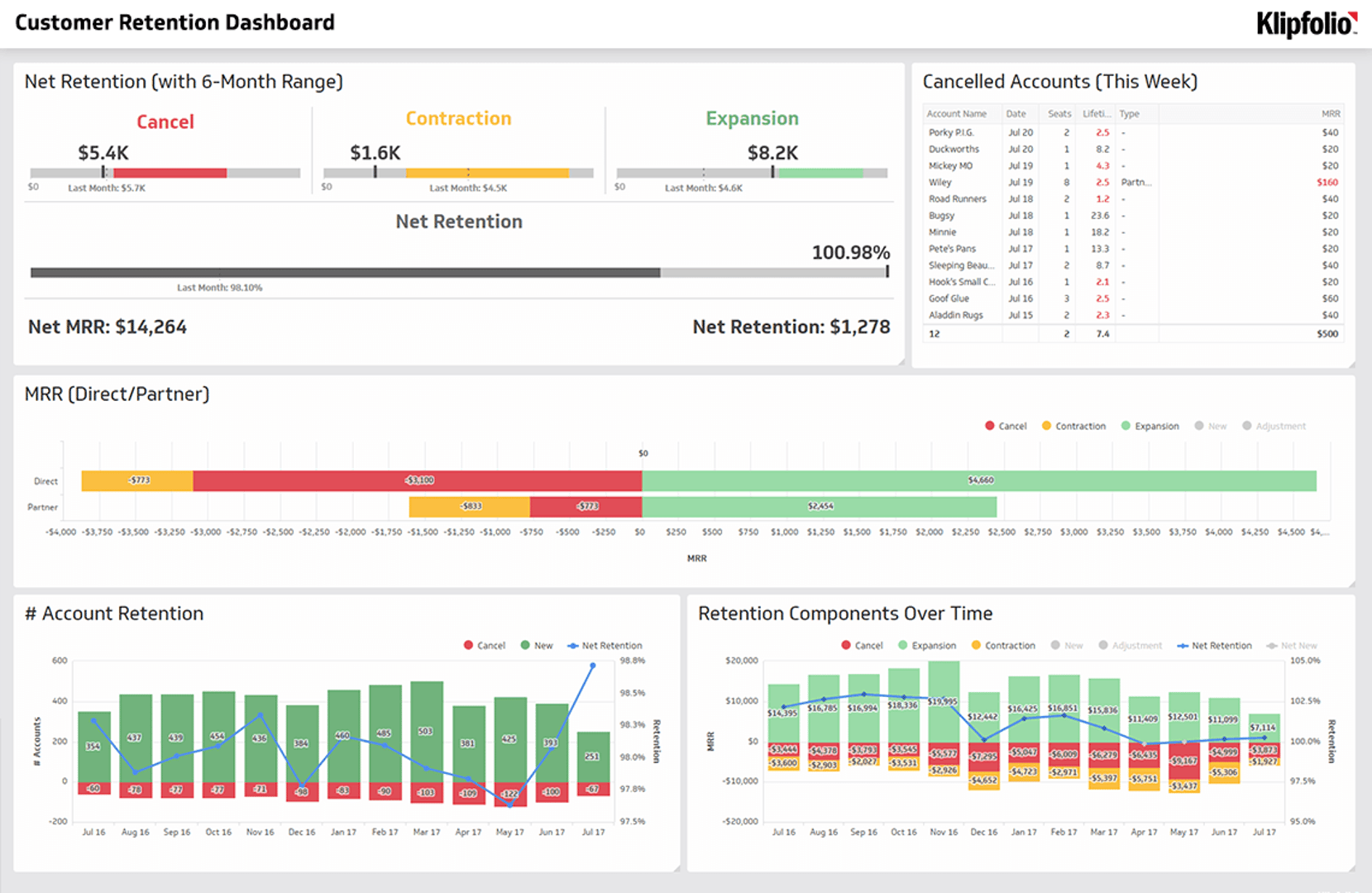 SaaS Dashboards Example - Customer Retention Dashboard