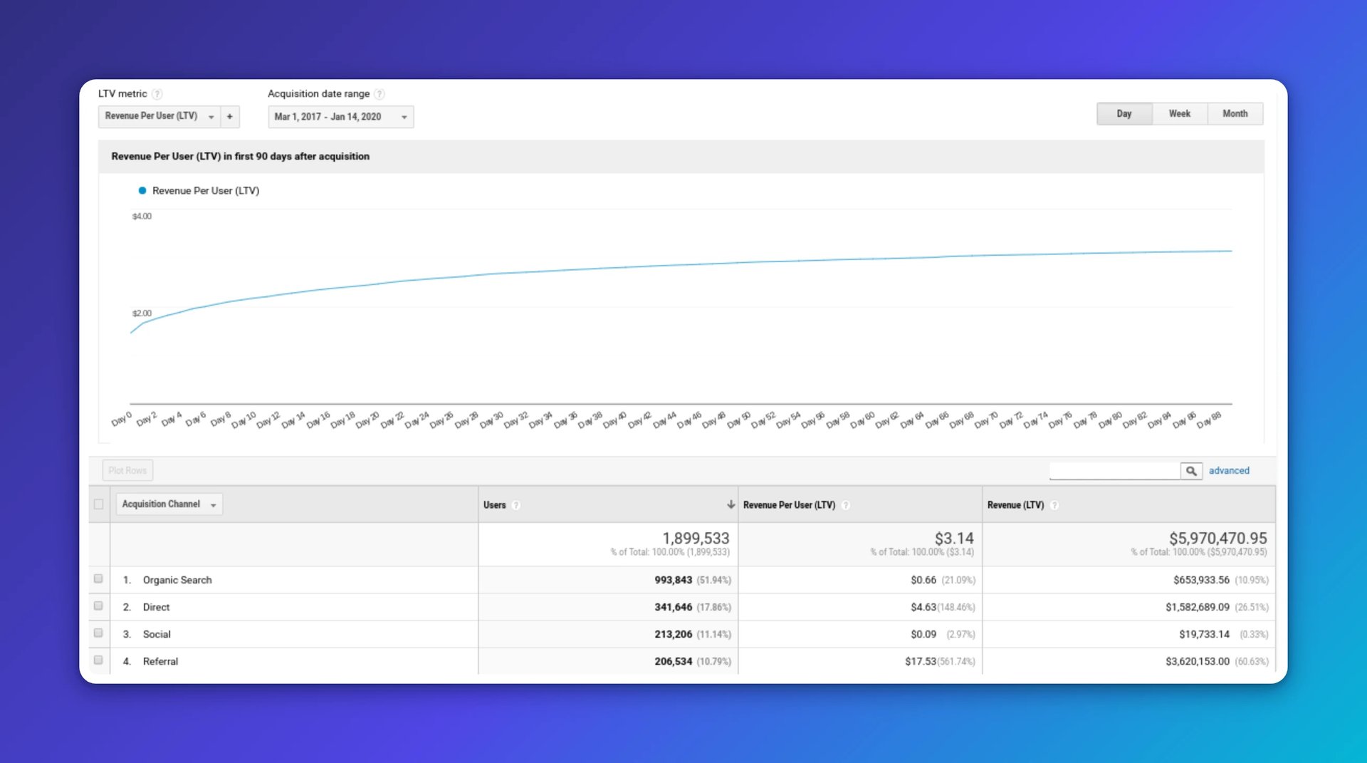 LTV google analytics