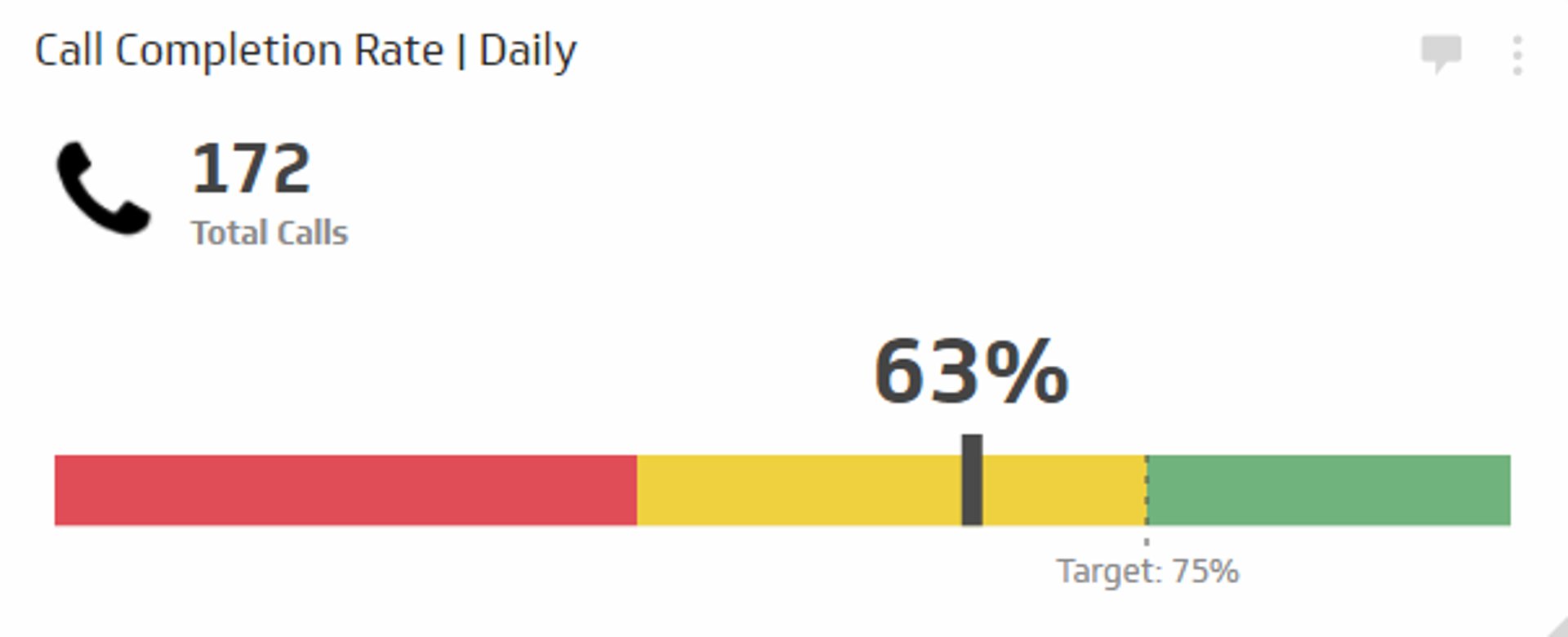 Call Center KPI Example - Call Completion Rate Metric