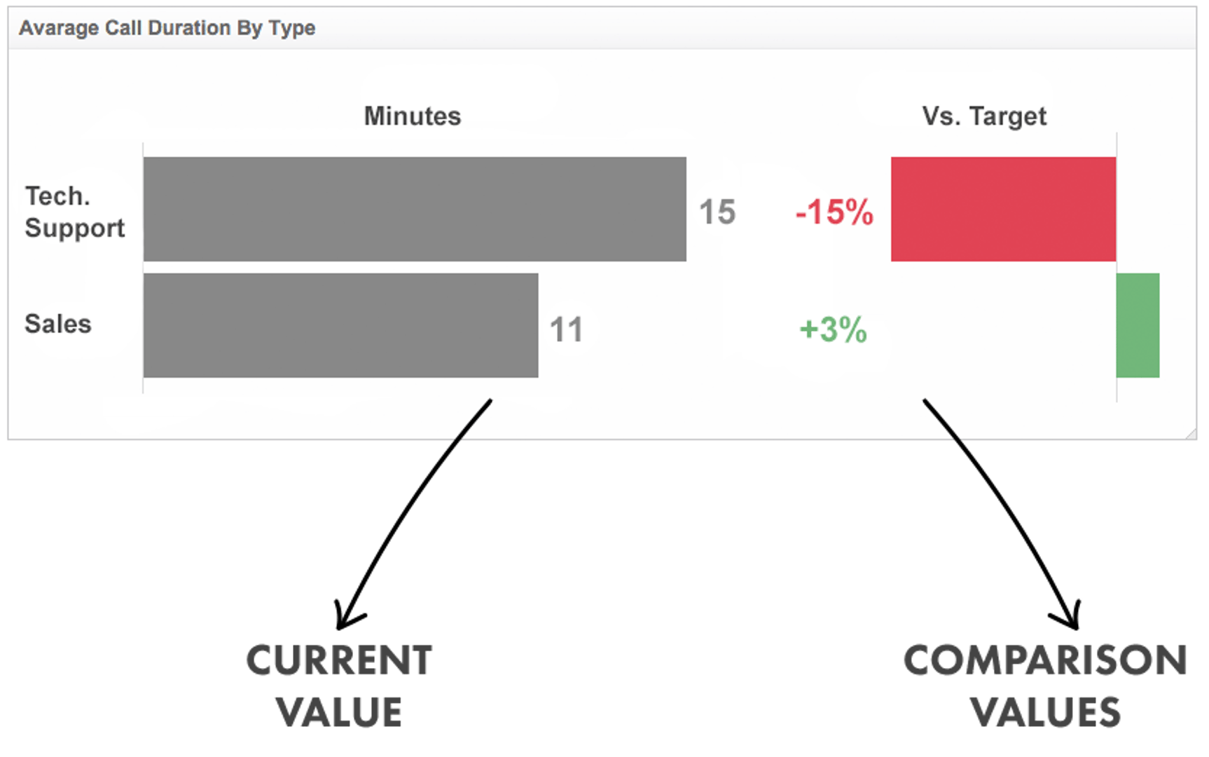 Dashboard Design Current Comparison Values