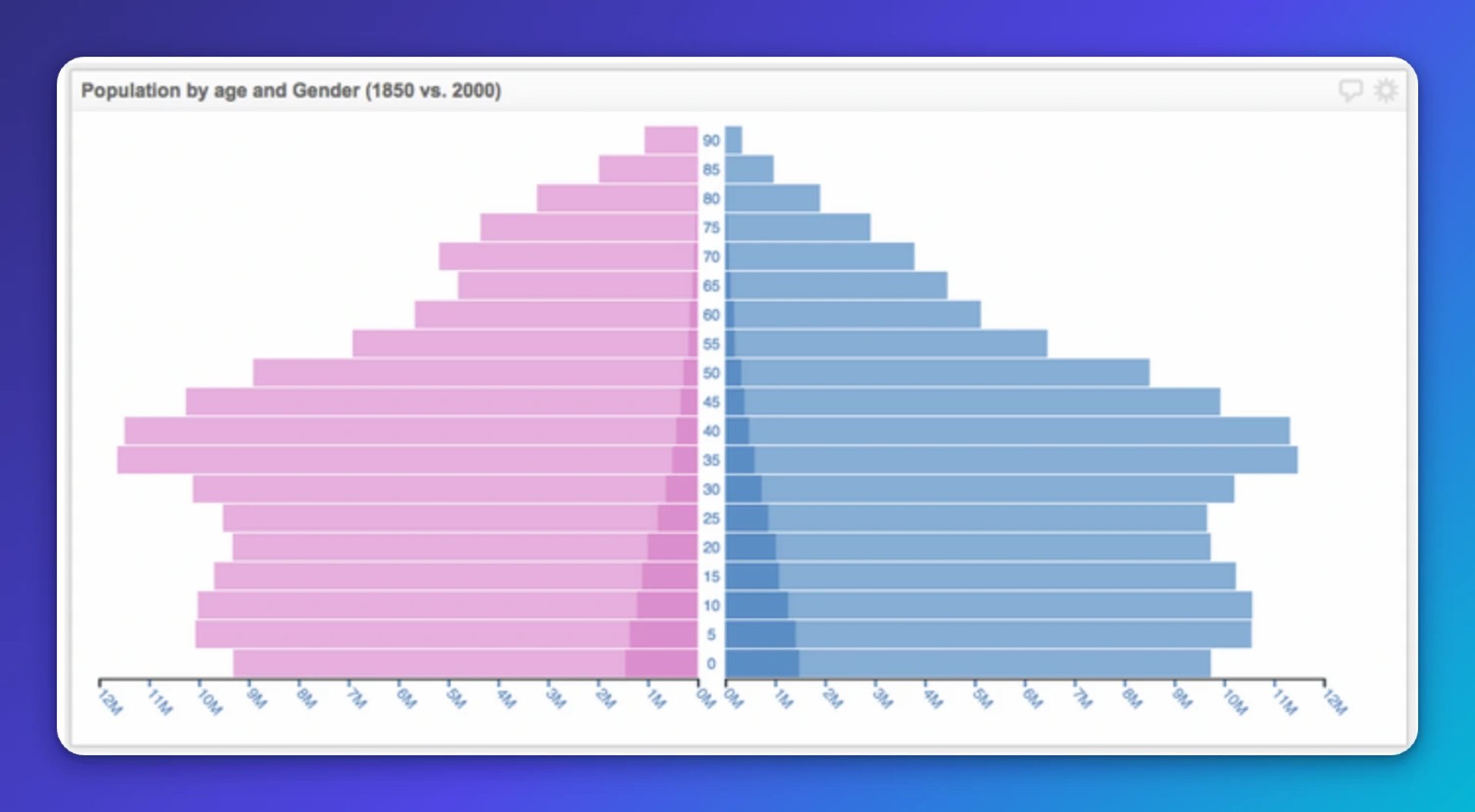 Population pyramid comparing age and gender distribution in 1850 versus 2000, with pink bars for 1850 and blue bars for 2000