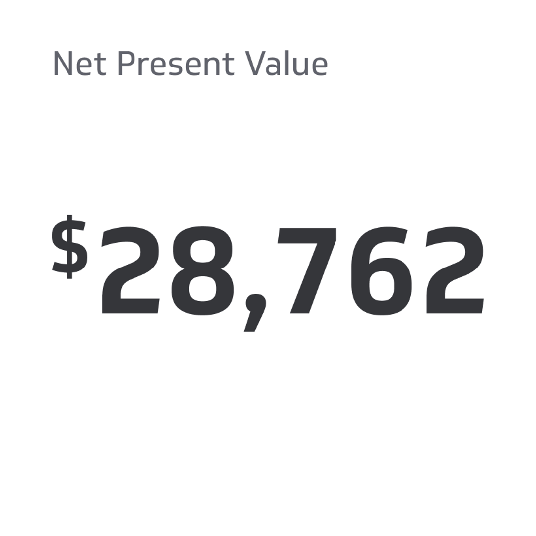 Financial KPI Example - Net Present Value (NPV) Metric