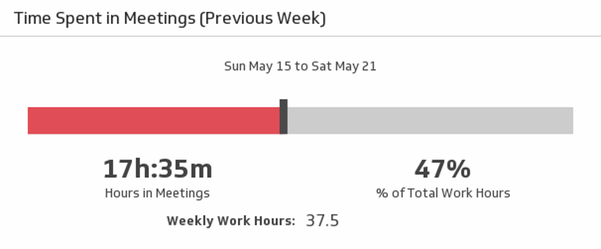 Time Spent in Meetings (Previous Week)