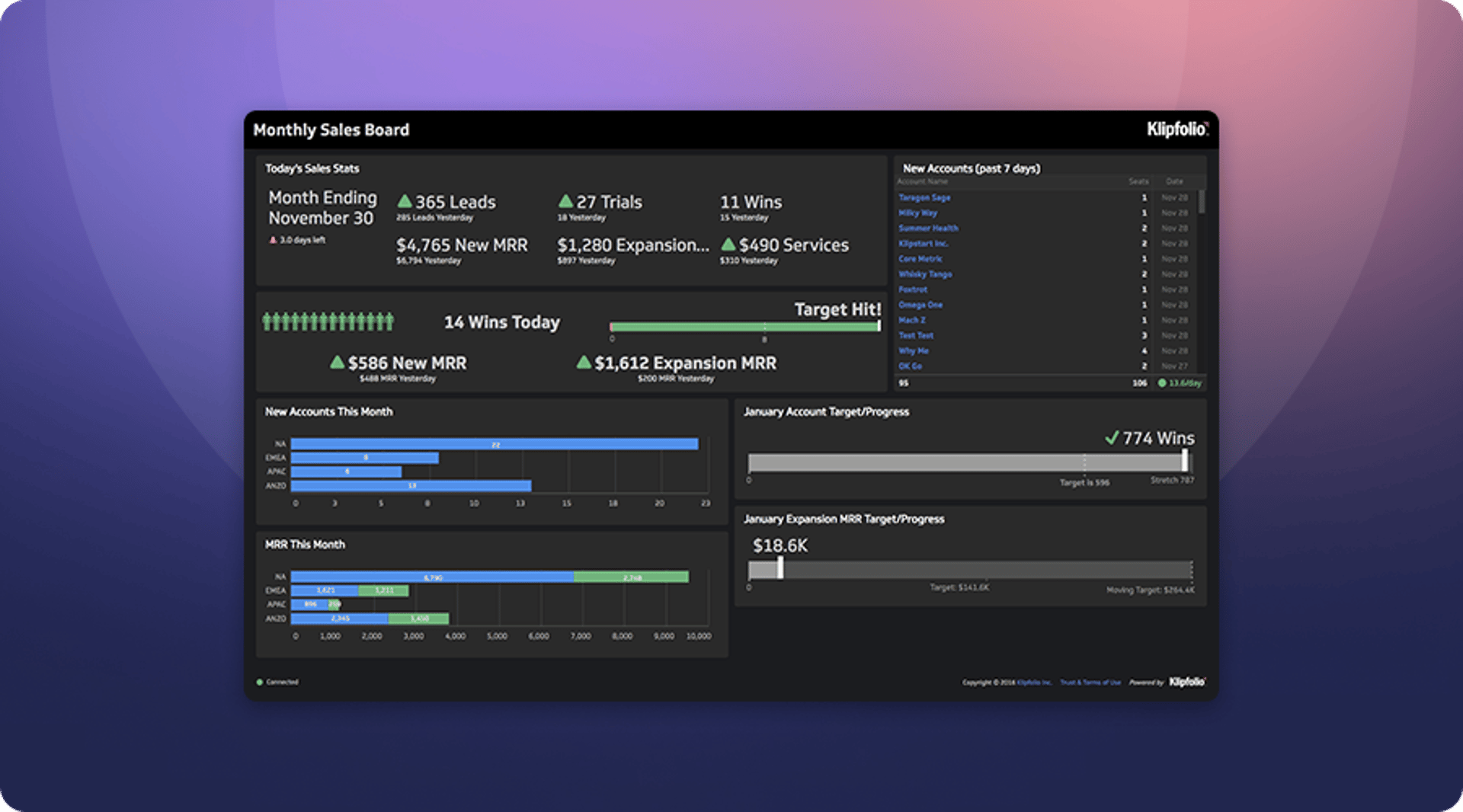 Current Performance Dashboard