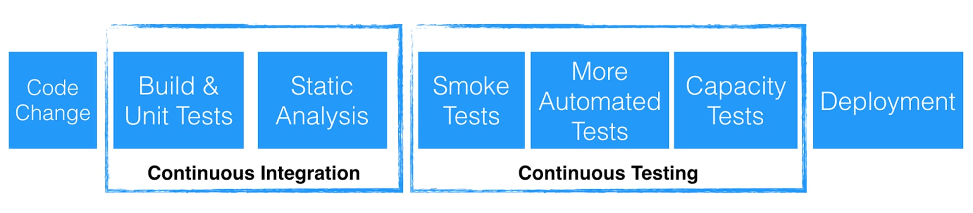 Ci Pipeline Model