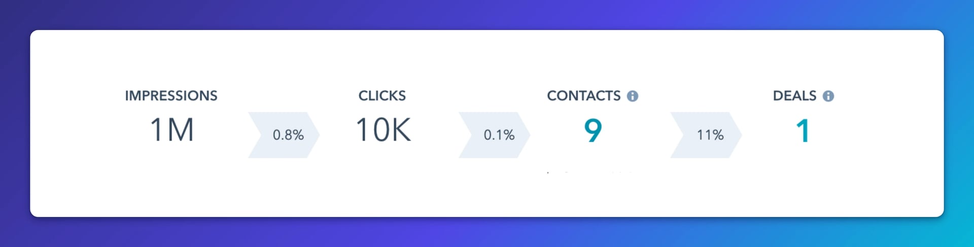 HubSpot Facebook Ads reporting integration