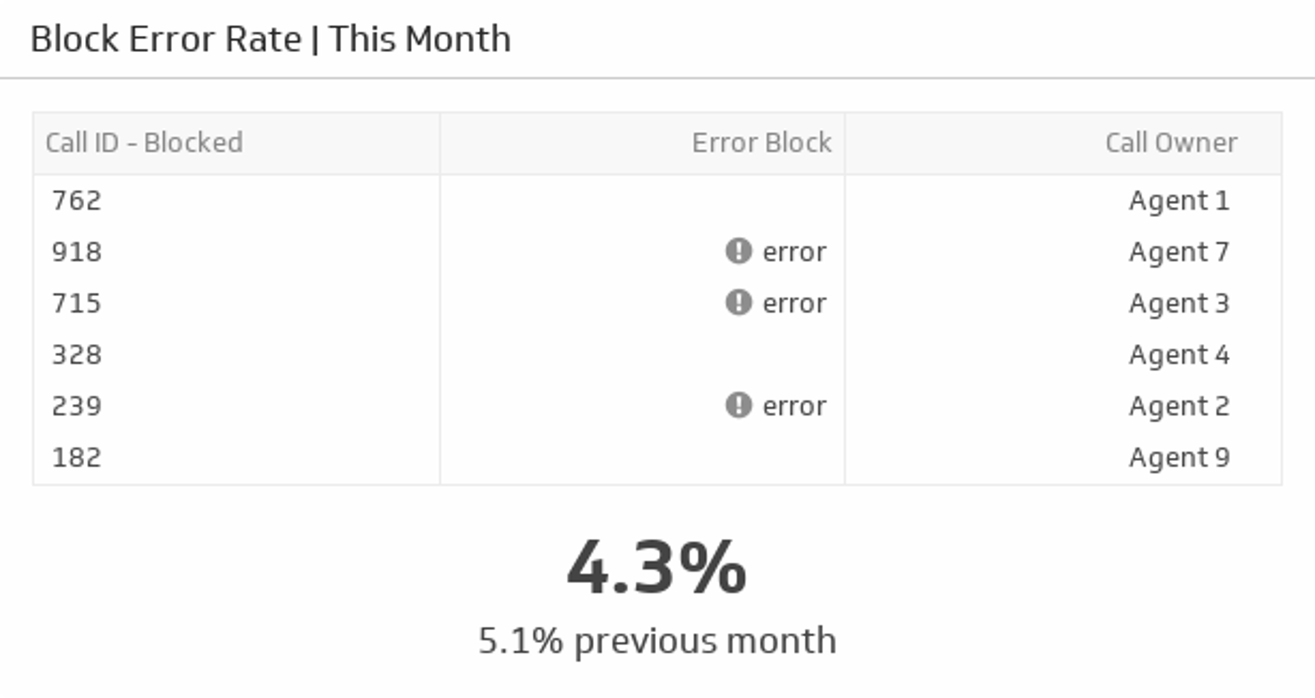 Call Center KPI Examples - Block Error Rate Metric