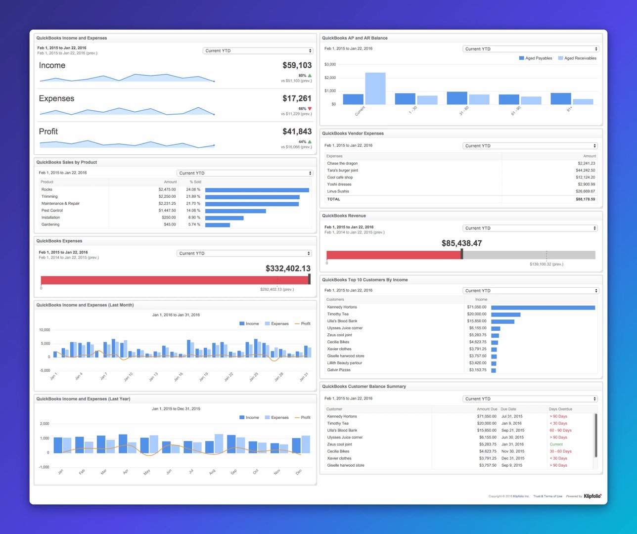 QuickBooks accounting dashboard showing income of $59,103, expenses of $17,261, profit of $41,843, and detailed breakdowns of sales by product, vendor expenses, revenue, top customers, and customer ba