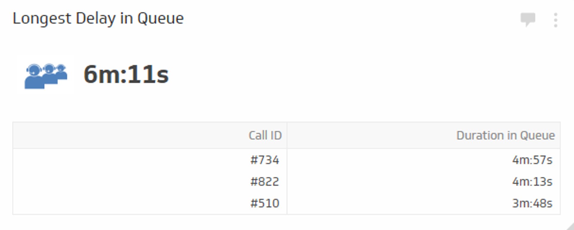 Call Center KPI Example - Longest Delay in Queue Metric