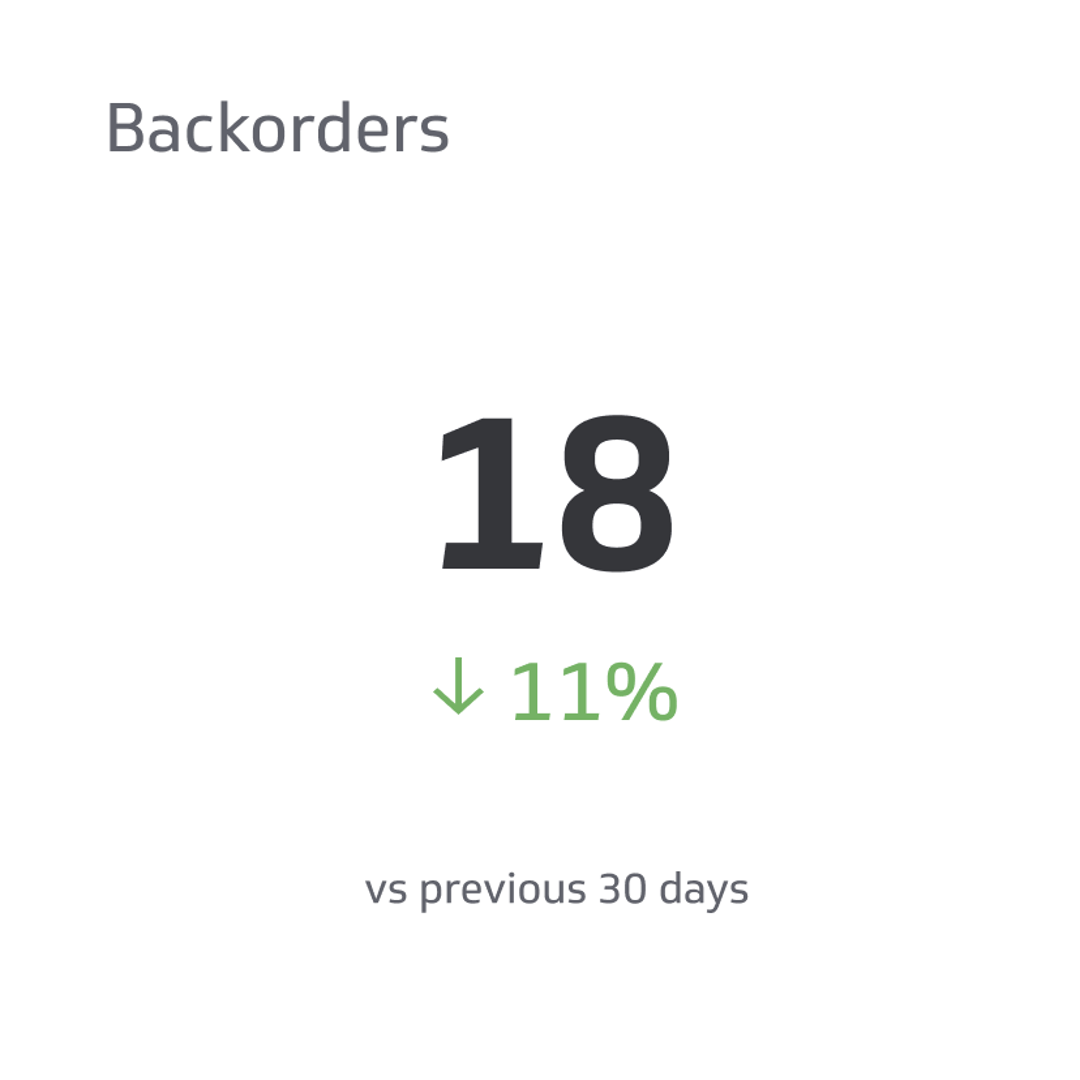 Supply Chain KPI Example - Backorder Metric