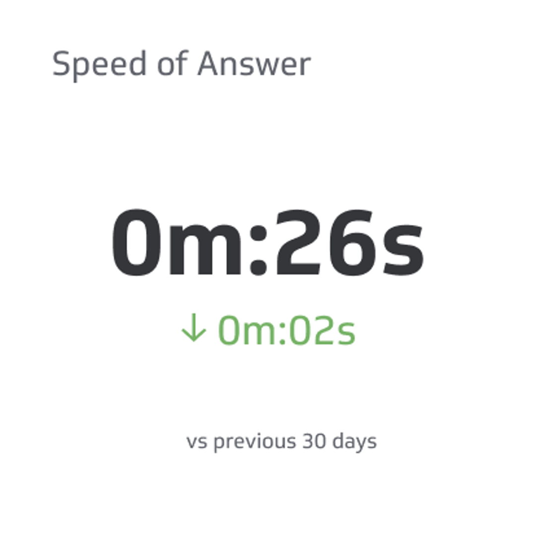 Support KPI Example - Speed of Answer Metric