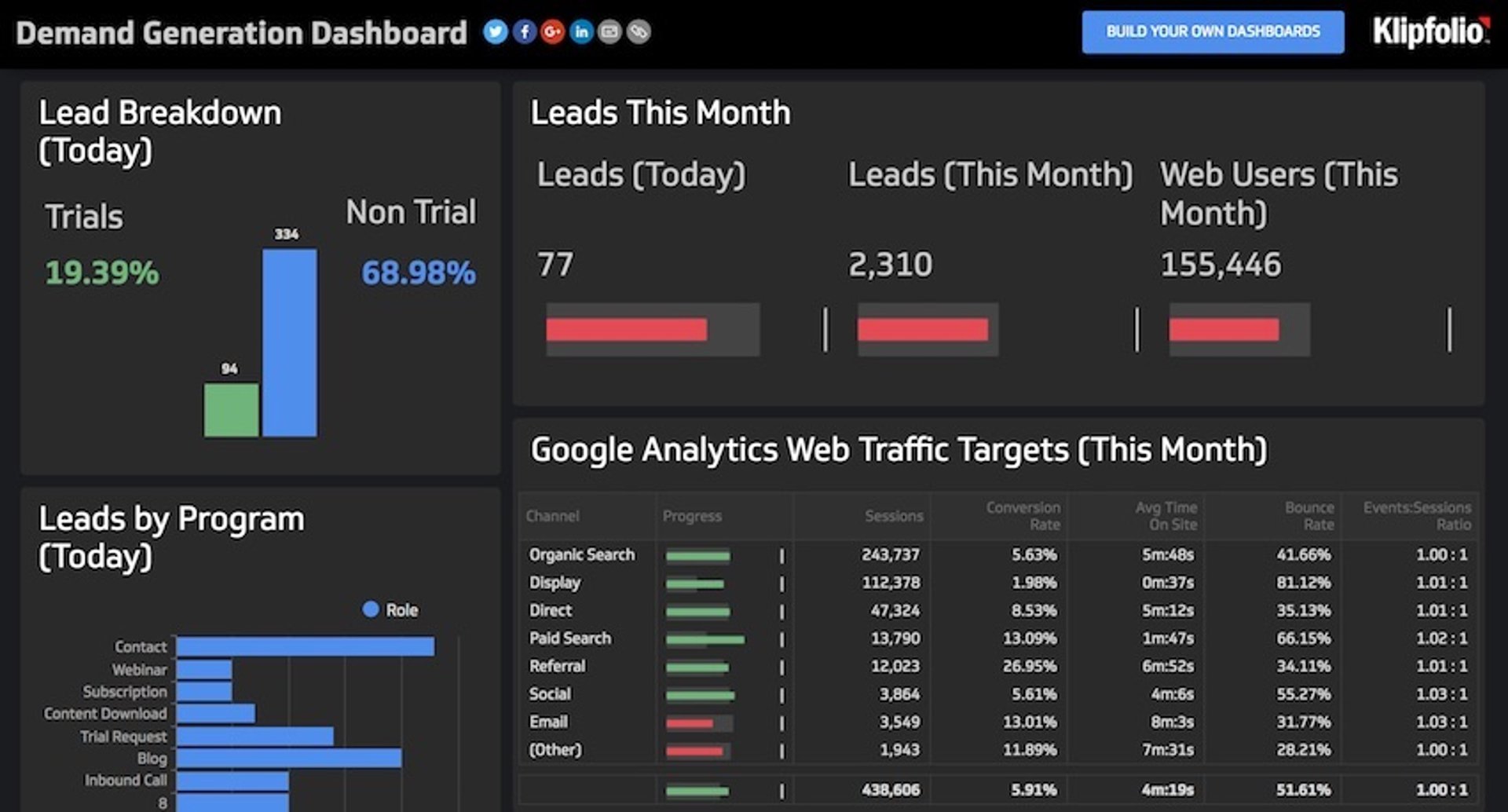 Inbound marketing dashboard