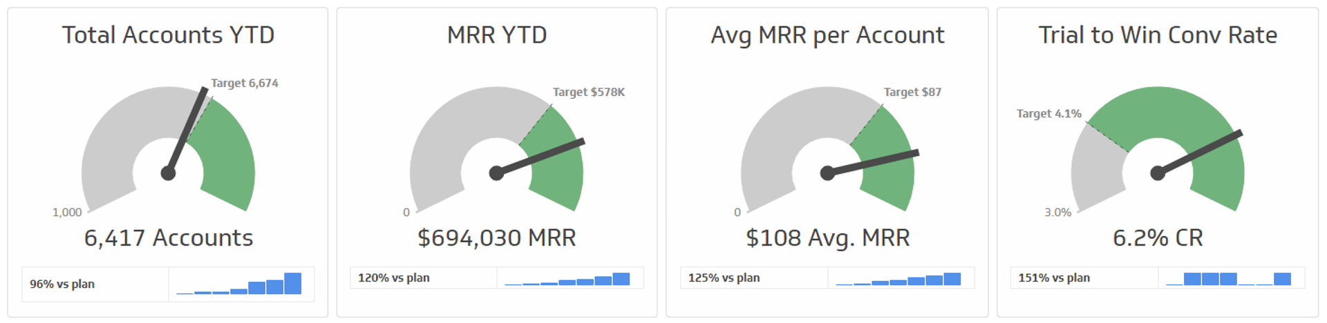 Account and Mrr Growth