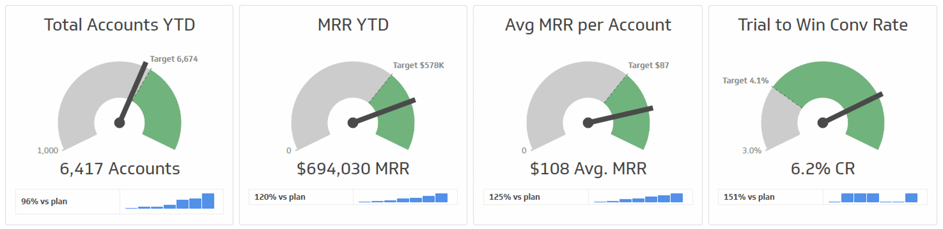 Executive Account and Mrr Growth