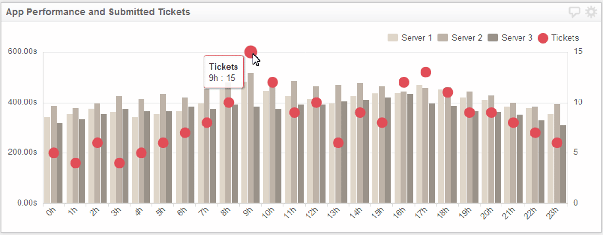 Data Mashup App Performance Helpdesk Example