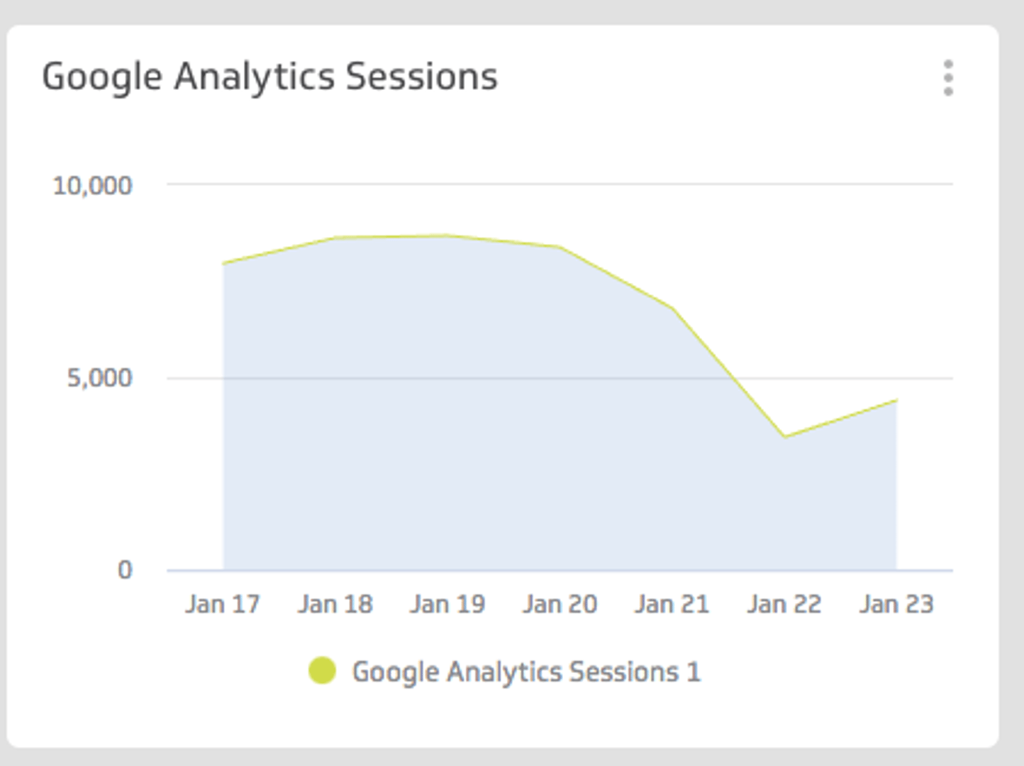 Website Analytics Sessions Metric