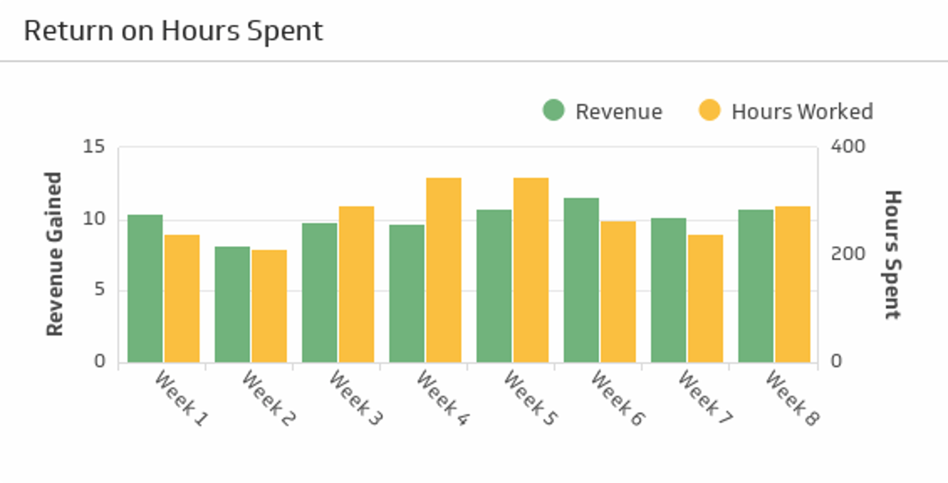 Return on Hours Spent