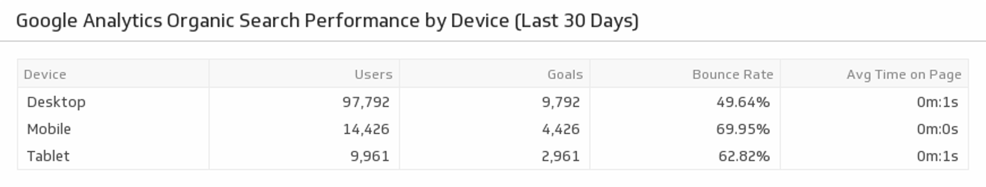 seo organic search traffic by device - table metric