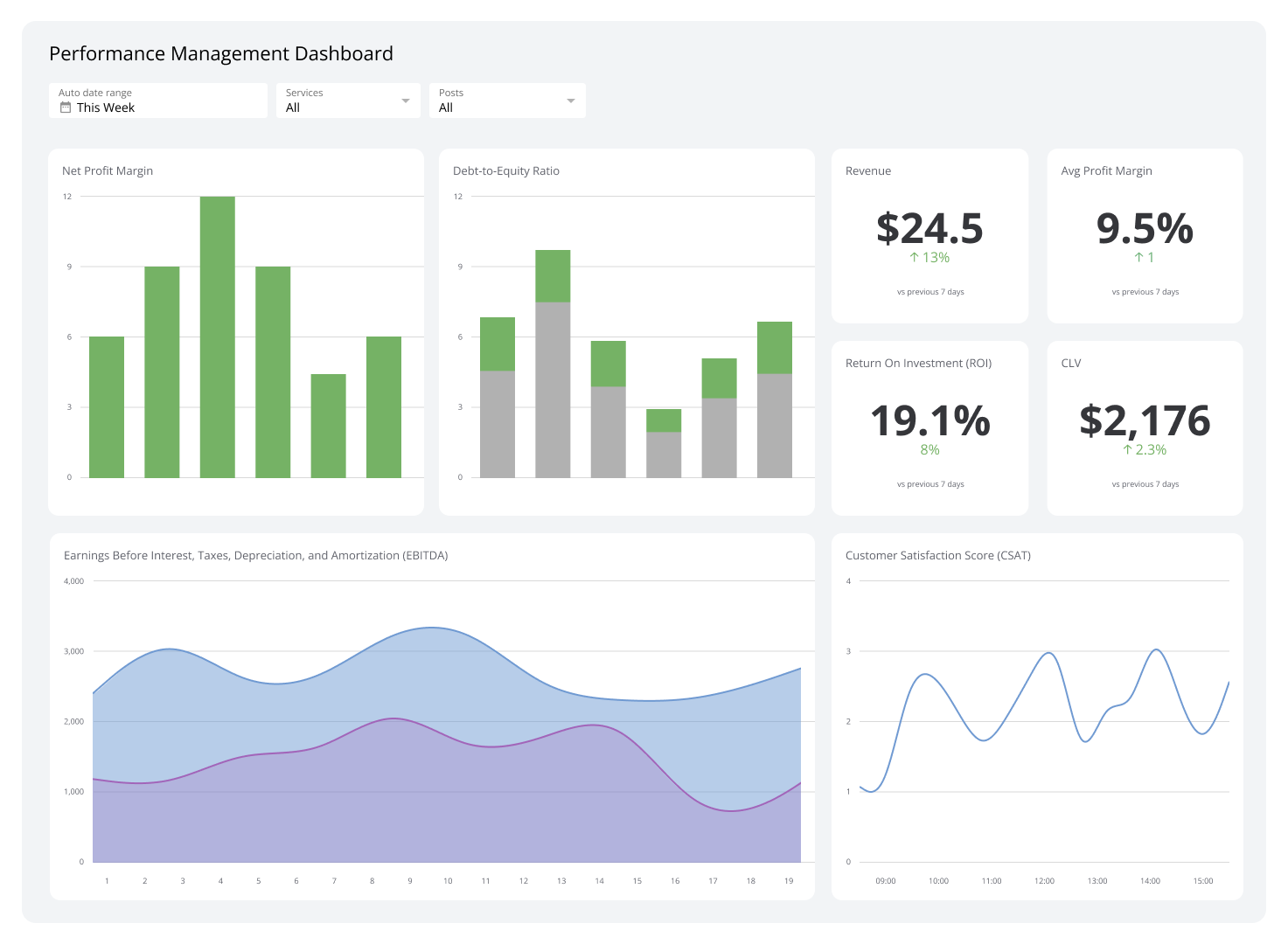 Executive Dashboard Example - Performance Management Dashboard