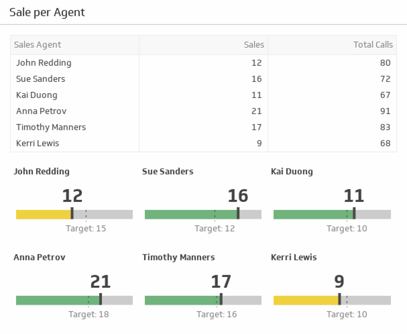 Sales per Agent