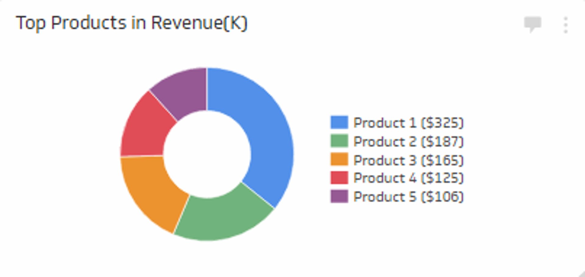 Product Performance