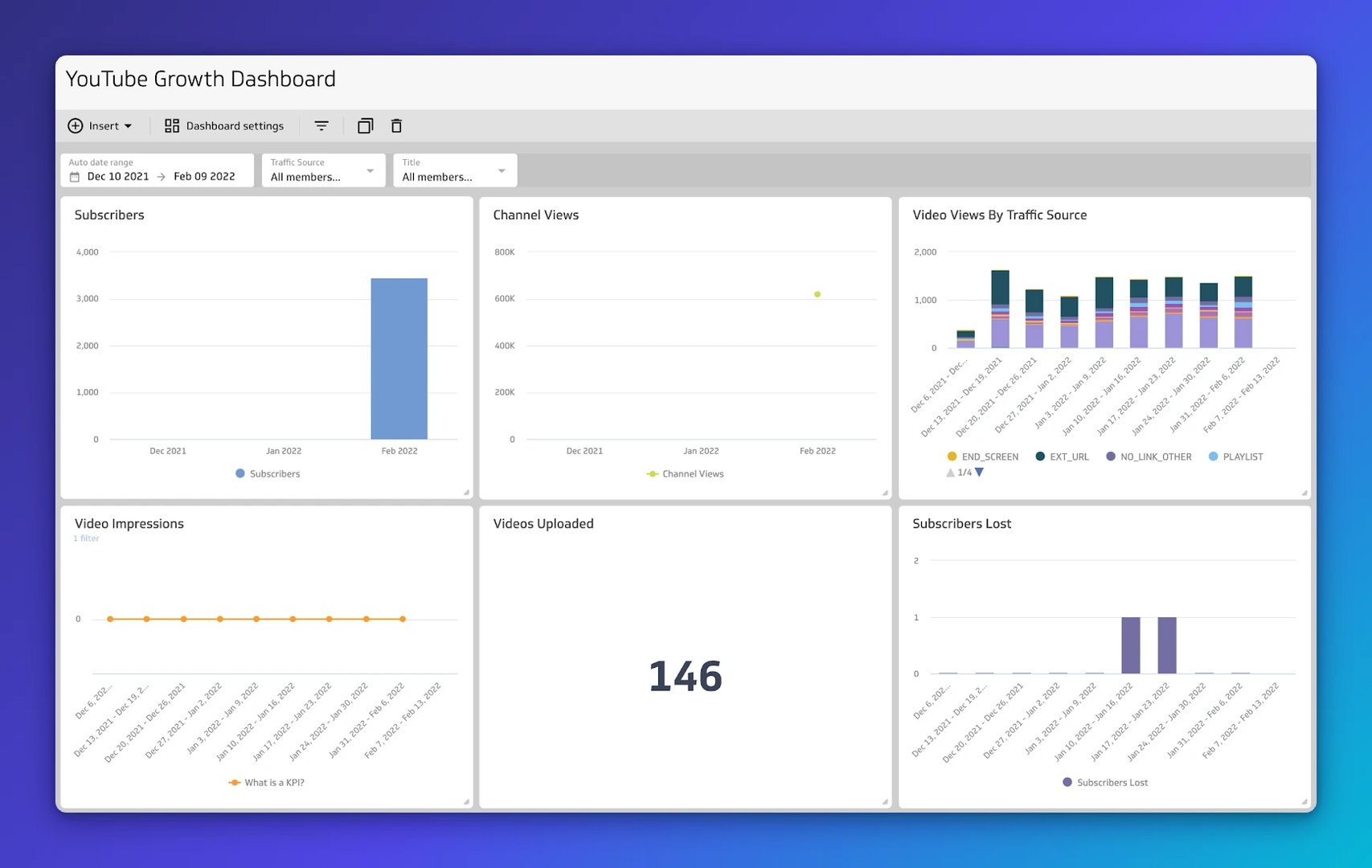 YouTube Analytics | Growth dashboard