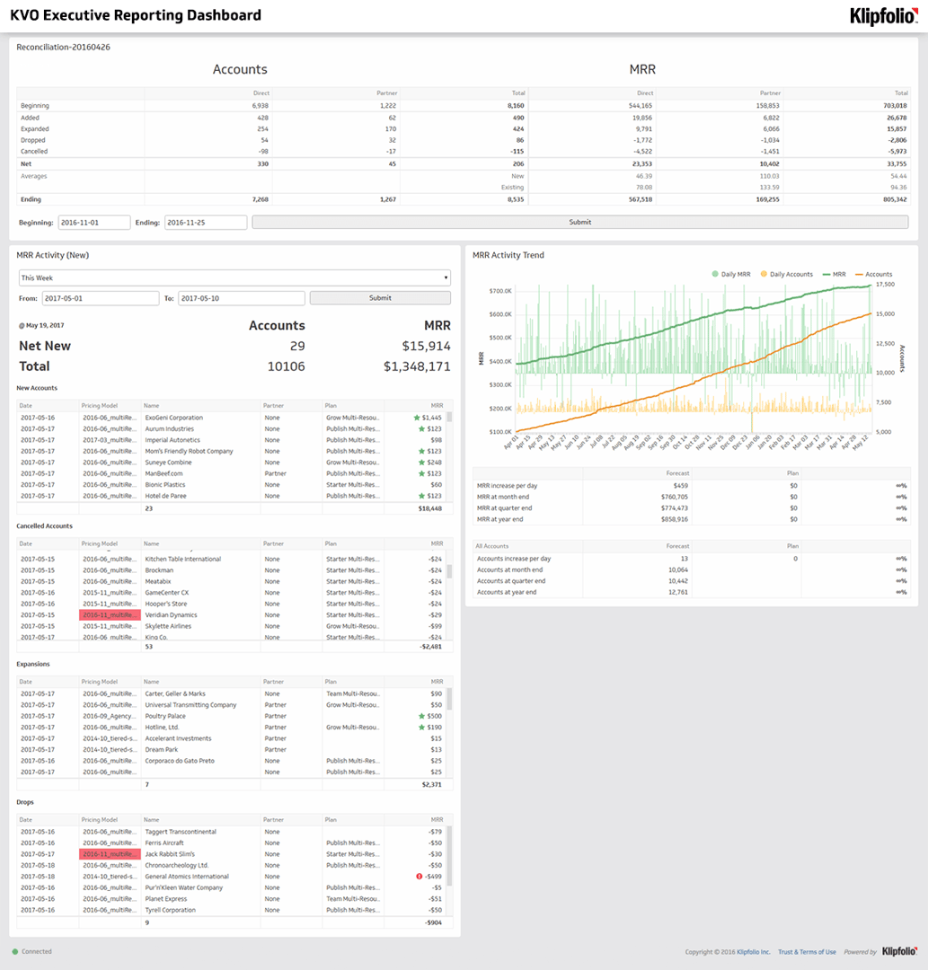 SaaS Dashboards Example - SaaS Growth Dashboard