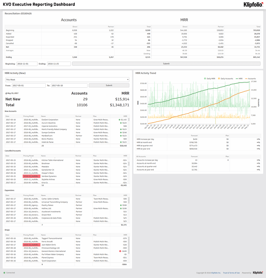 Saas Growth Dashboard