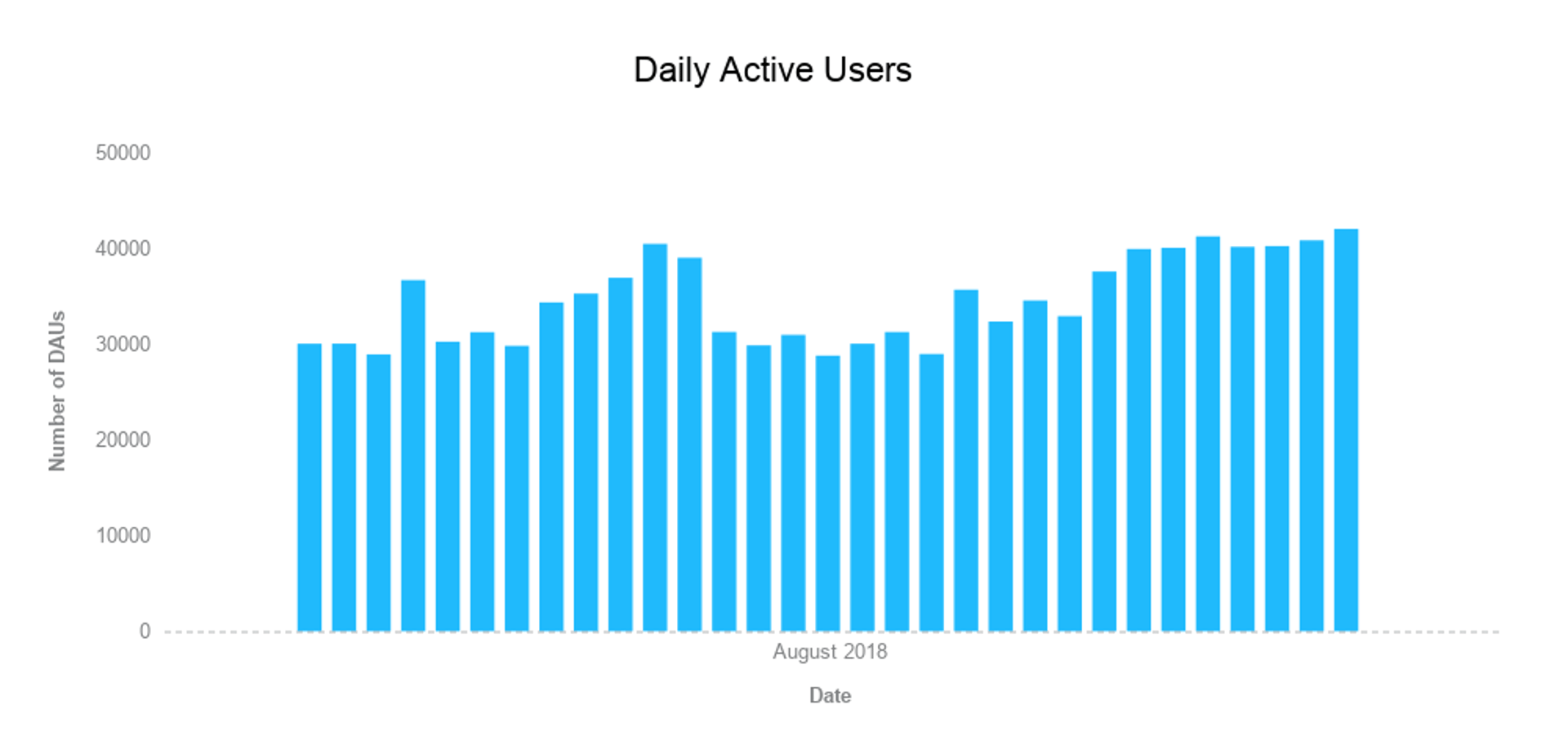 Daily Active Users Barchart
