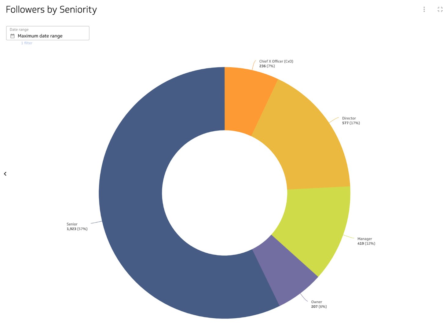 Followers Seniority