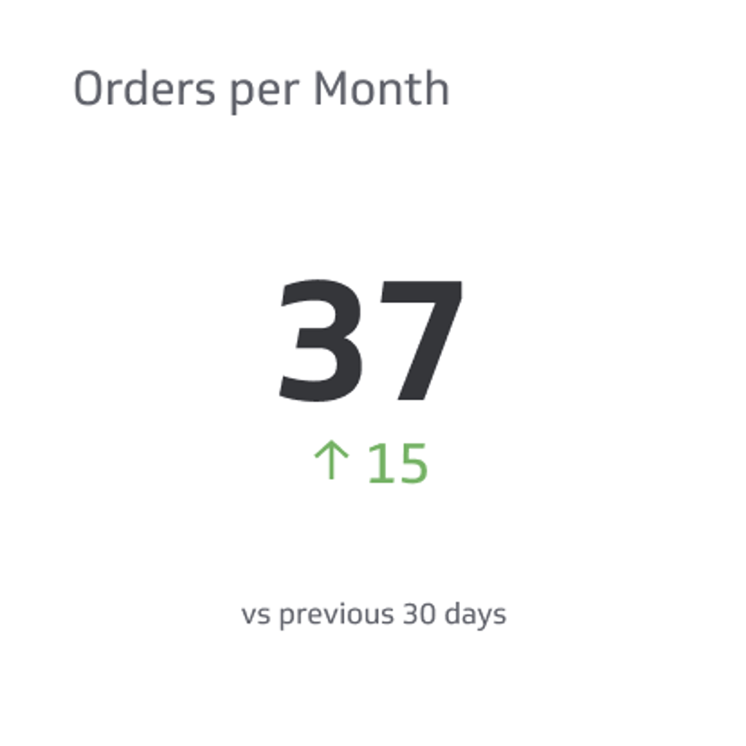 Sales KPI Example - Purchase Frequency Metric
