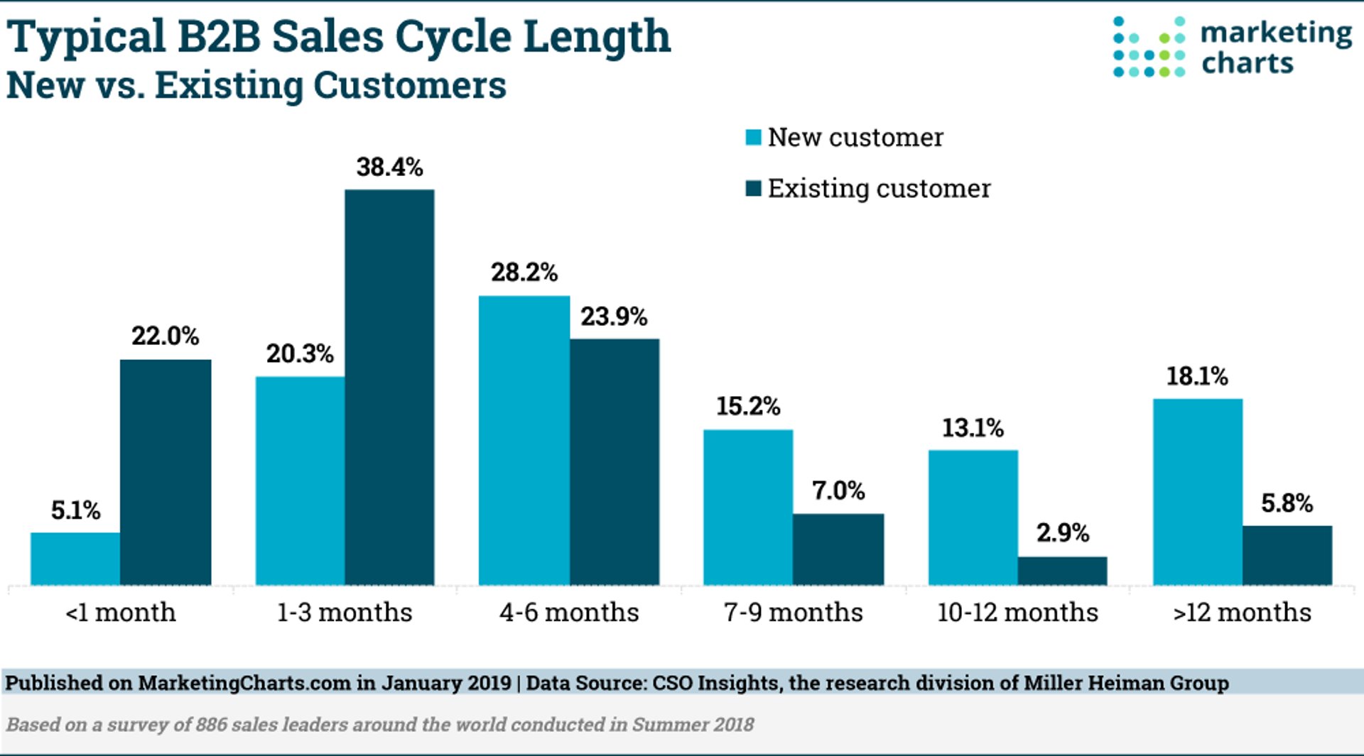 Cso Insights B2 B Sales Cycle Length Jan2019