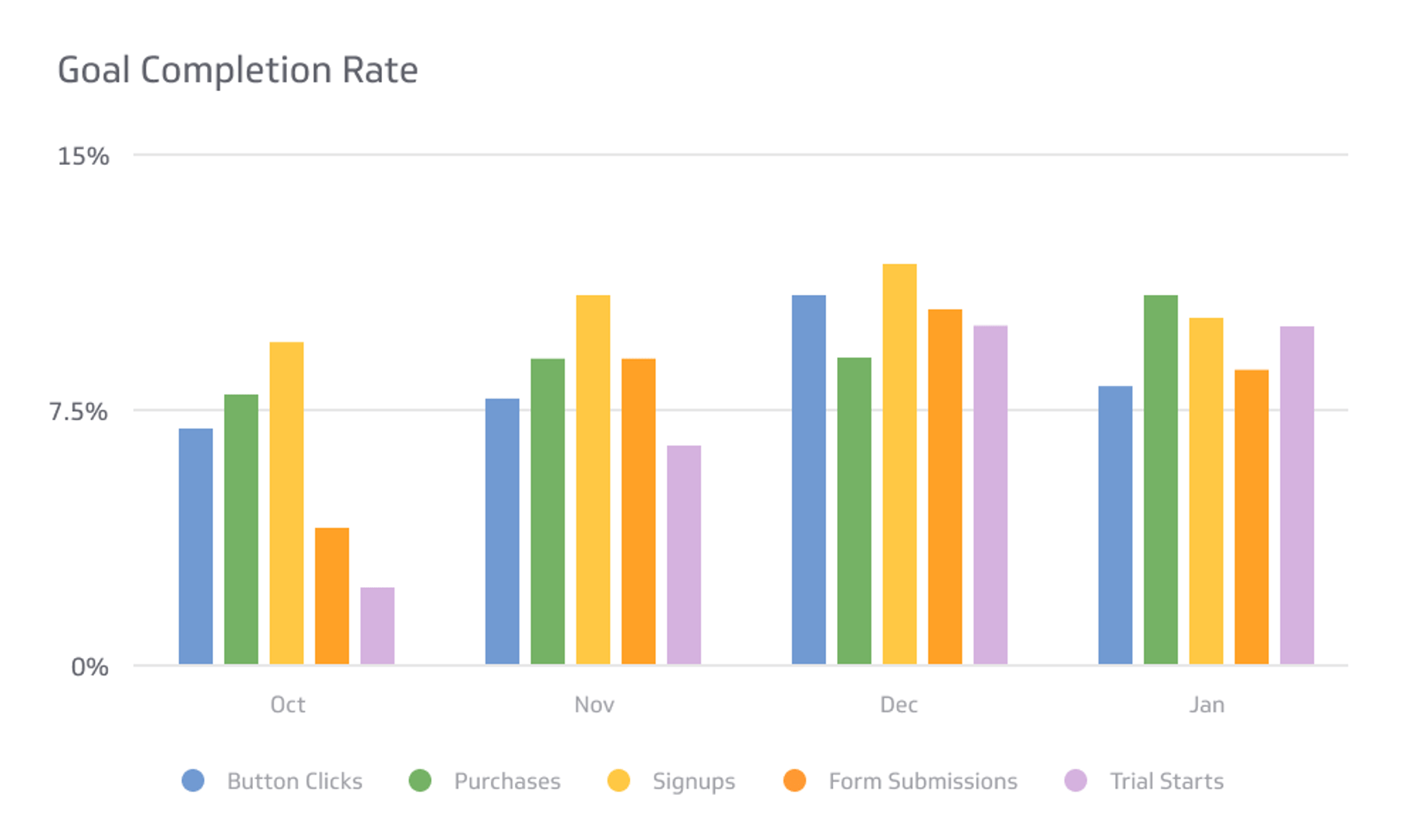 Digital Marketing KPI Example - Goal Completion Rate Metric