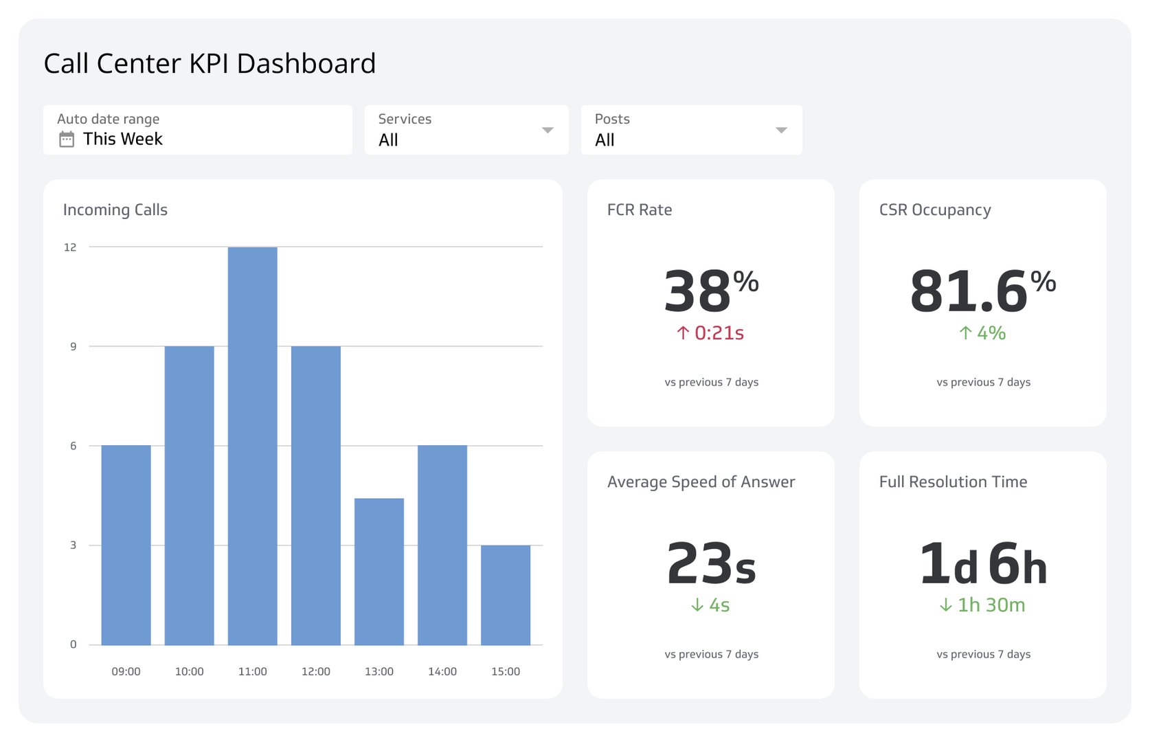 Related Dashboard Examples - Call Center KPI Dashboard