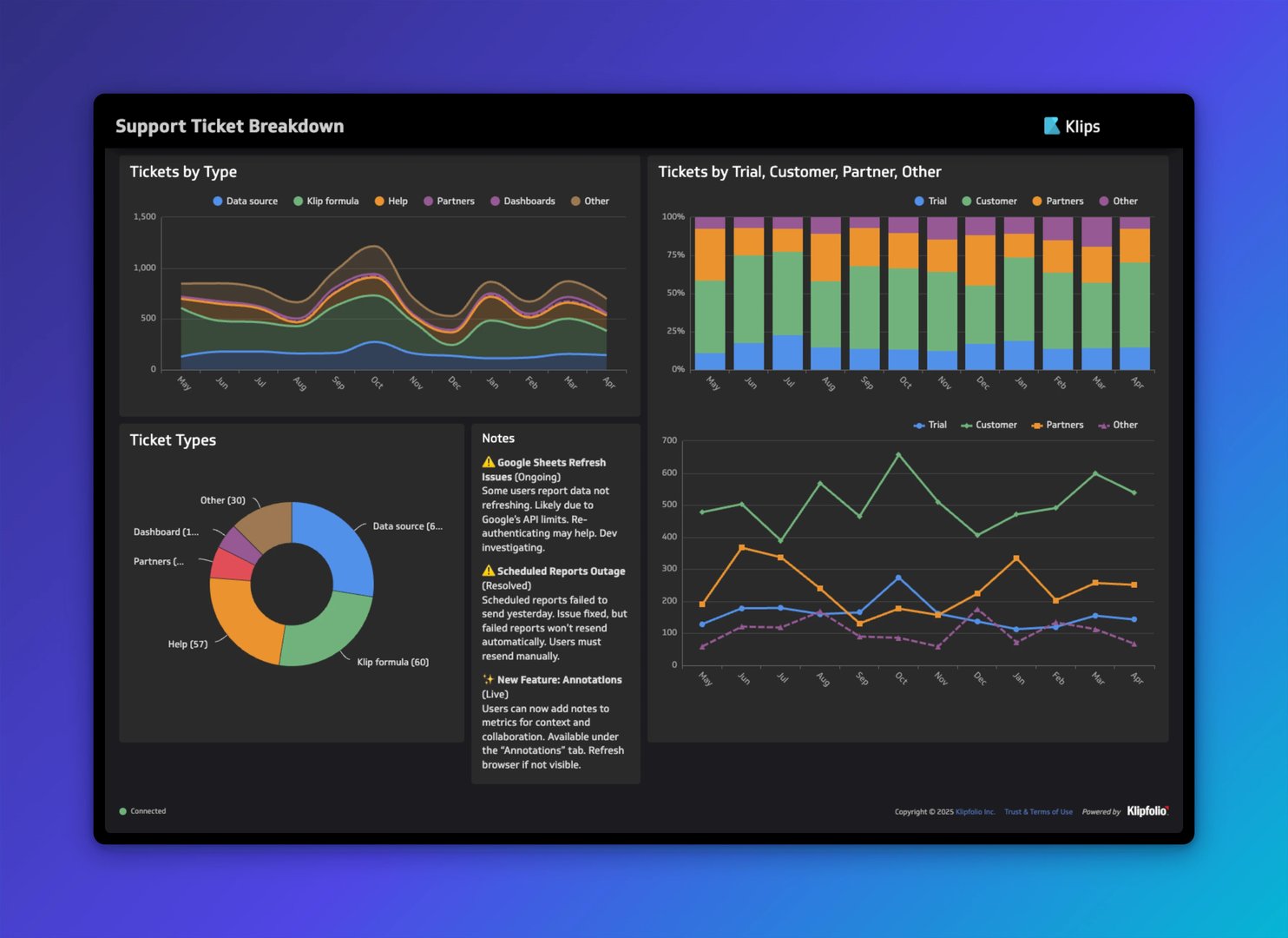 Support Ticket Breakdown Dashboard