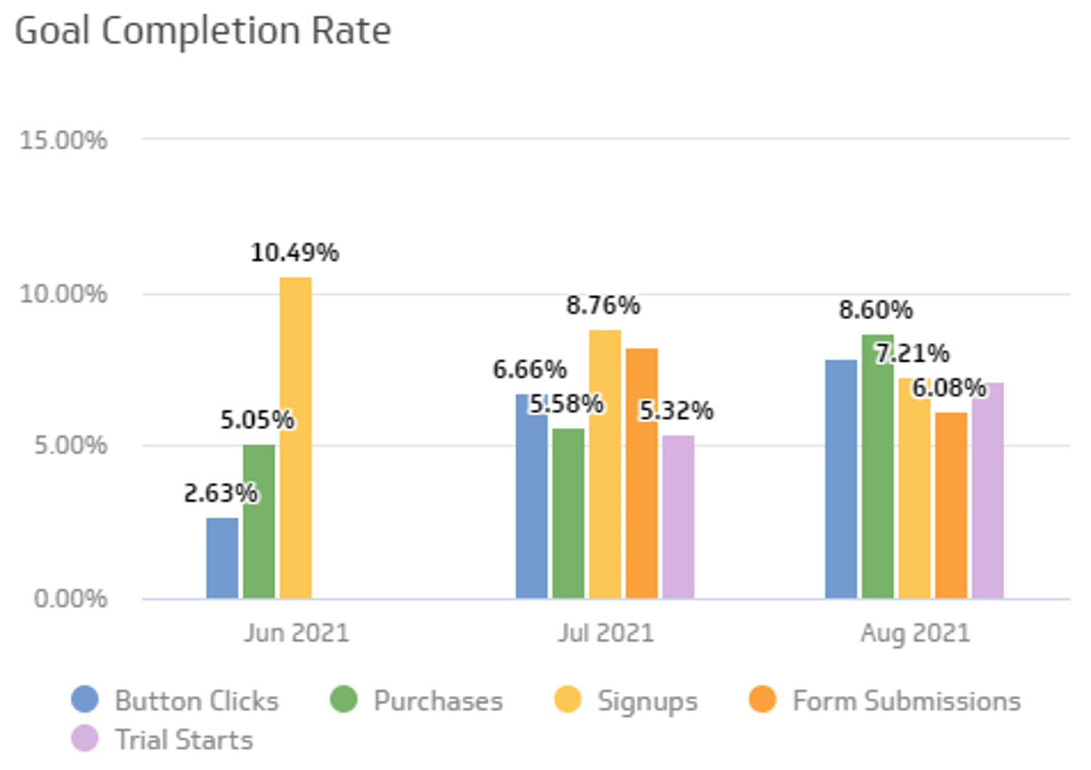 Digital Marketing Dashboard Goal Completion Rate 0