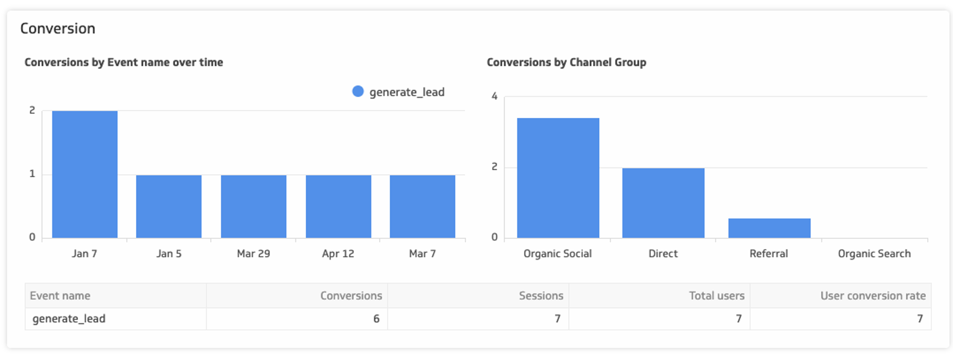 Google Analytics 4 Klips Conversions