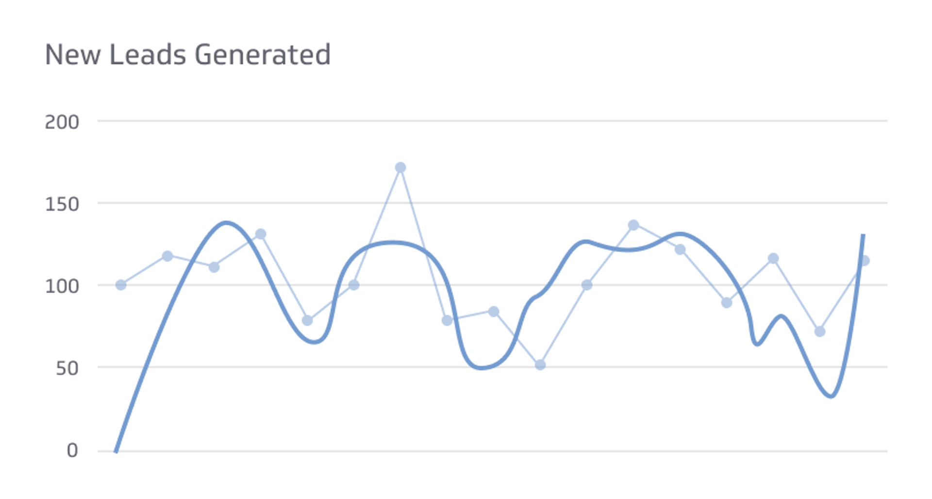 Digital Marketing KPI Example - New Leads Generated Metric