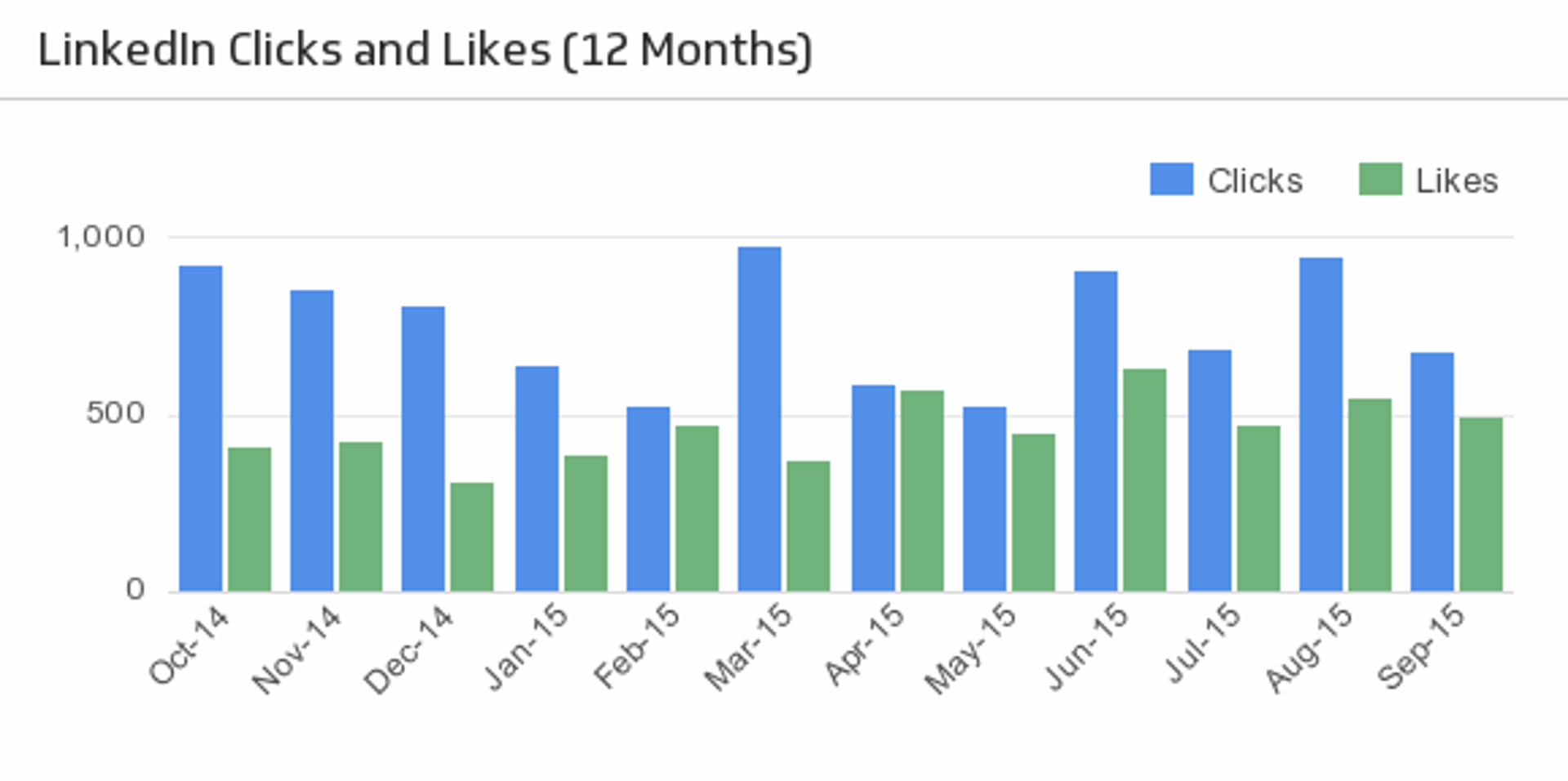 Clicks and Likes (12 Months)