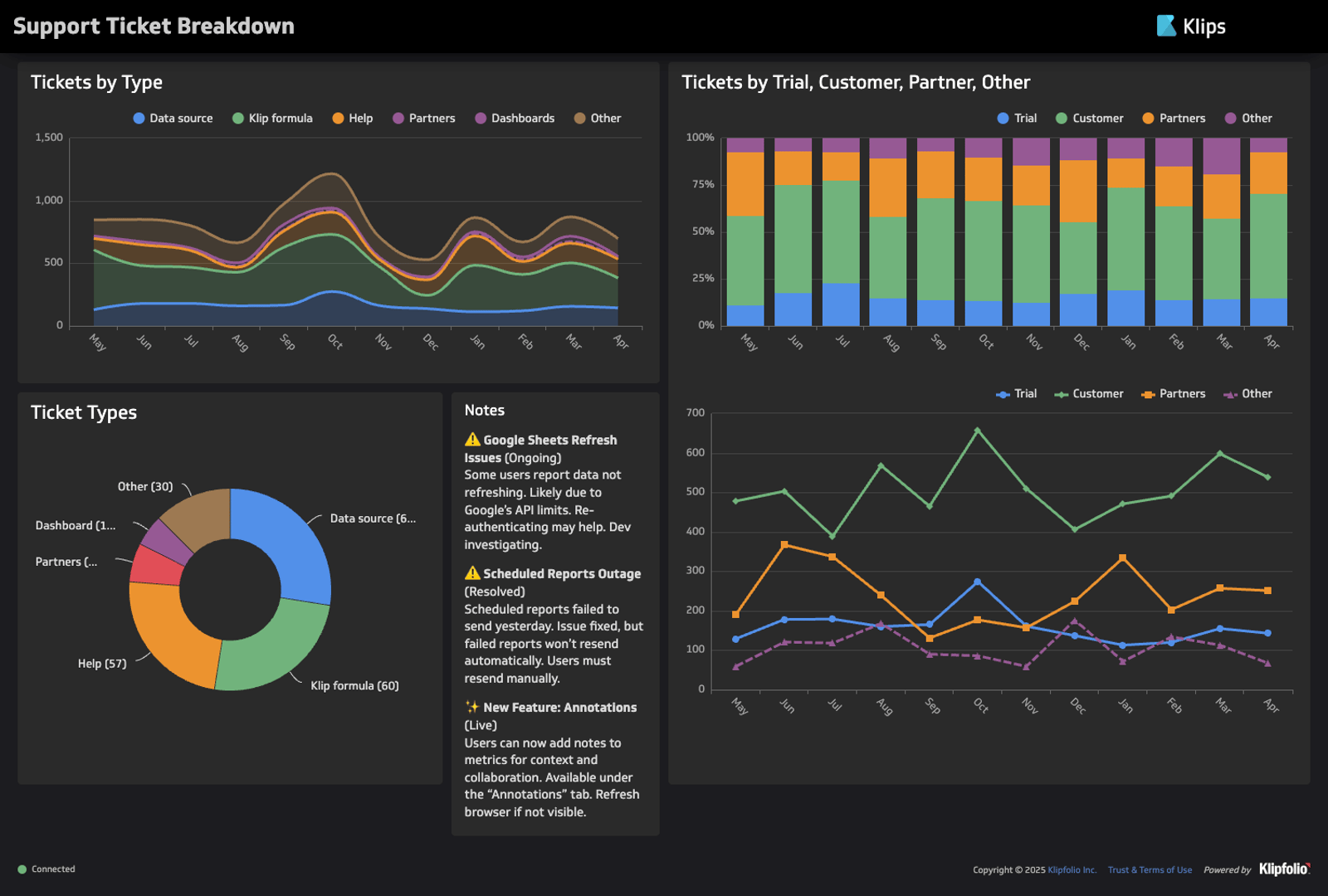Starter’s Step-By-Step Guide To Dashboard Design: Tips, Tools & Examples 