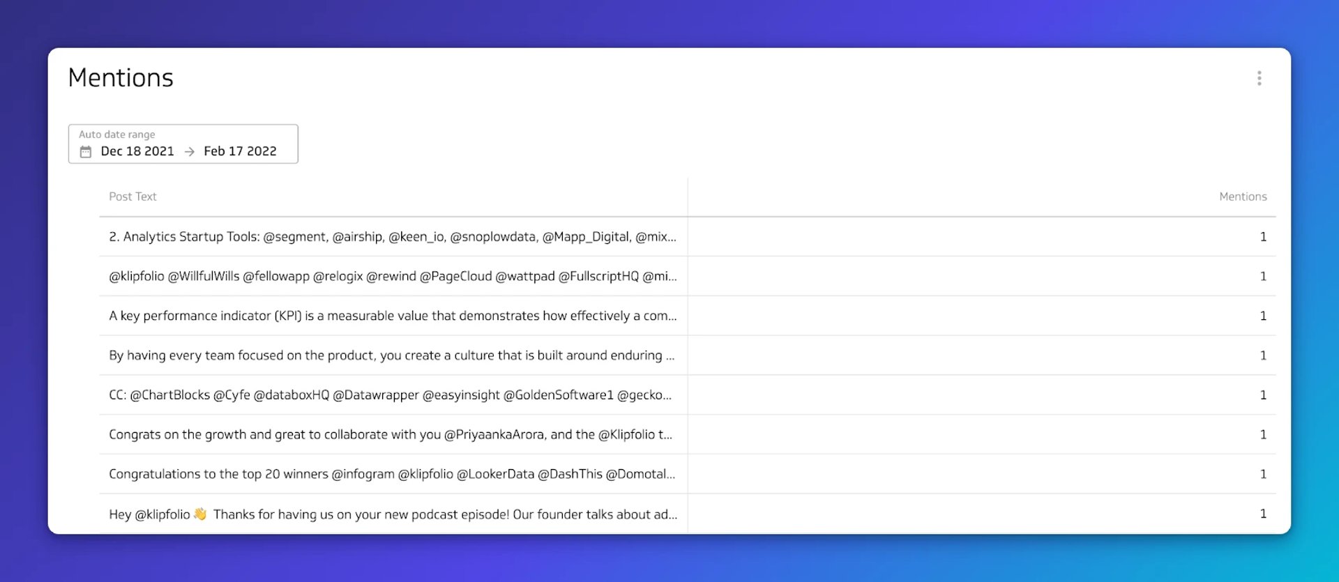 X mentions table showing posts and their mention counts from Dec 18 2021 to Feb 17 2022, with entries including mentions of analytics tools and congratulations to top winners