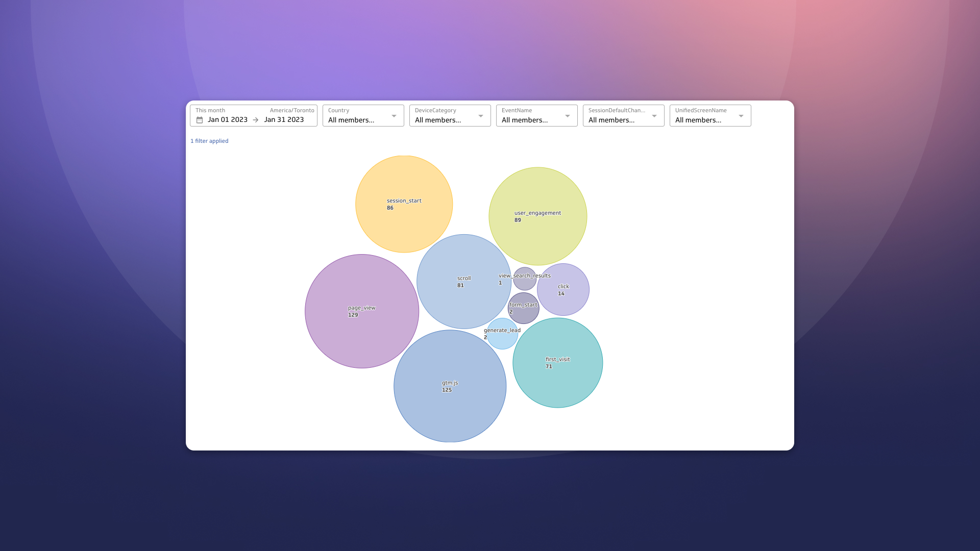 GA4 events in a PowerMetrics bubble chart