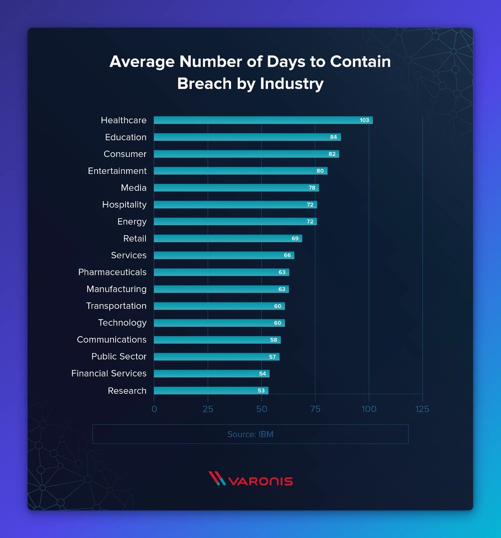 Healthcare leads with 103 days to contain a breach, followed by Education at 84 days, while Research takes the least at 53 days