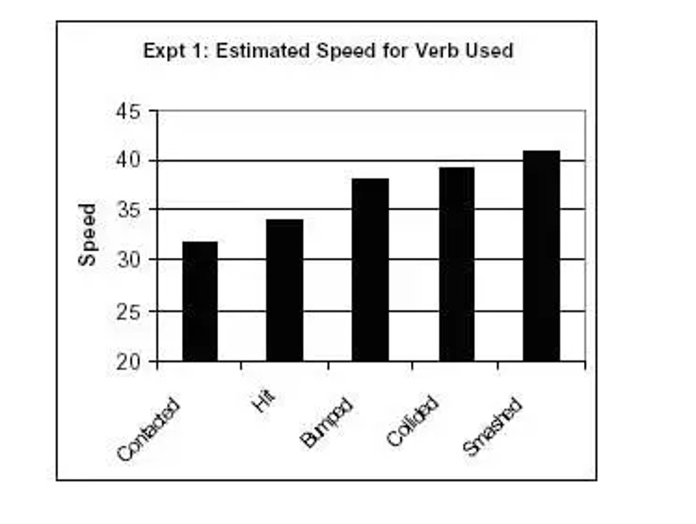 misleading data